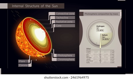 Estructura interna del sol. Diagrama solar por capas, infografías de Vectores de diseño solar. Composición química del sol, ilustración educativa. Landing page, póster, Anuncio, diploma, ensayo escolar.