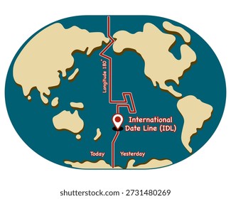 La Ilustración vectorial de la línea internacional de fecha (IDL), el meridiano 180, o longitud de 180 grados, se llama principalmente el cartel de la línea internacional de fecha (IDL)
