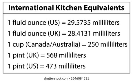 Gráfico de conversões de cozinha internacional: onça fluida, copo, pinta, mililitros equivalentes tabela guia