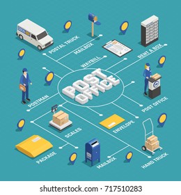 International postal mail parcels delivery service isometric infographic flowchart scheme internet webpage colorful background poster vector illustration 