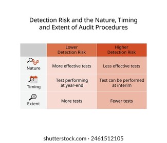 international standards on auditing testing for detection risk and the nature, extent, timing of audit procedure