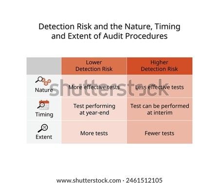 international standards on auditing testing for detection risk and the nature, extent, timing of audit procedure