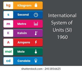 Sistema internacional de las unidades físicas básicas. Educación. Ciencia. Ilustración vectorial.