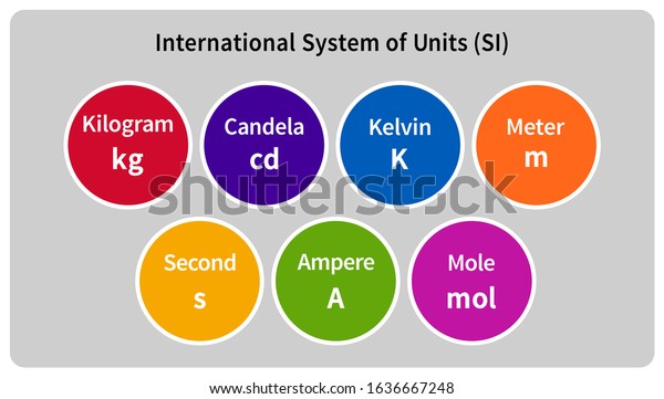 International System of\
Measurement. The seven SI base unit is the fundament of today\'s\
science and\
technology.