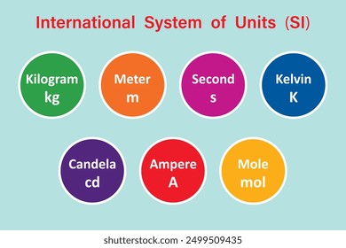 International System of Units (SI). Fundamental units. Background.  Education. Science. School. Vector illustration.