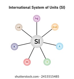International System of Units (SI) Scientific Design. Vector Illustration.	