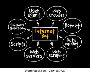 Internet Bot - software application that runs automated tasks over the Internet, usually with the intent to imitate human activity, mind map text concept background