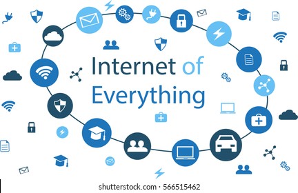 Internet of Everything represents the connection between the Internet of Things and Smart City.