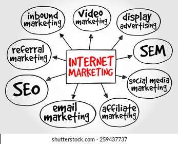 Internet marketing mind map business concept