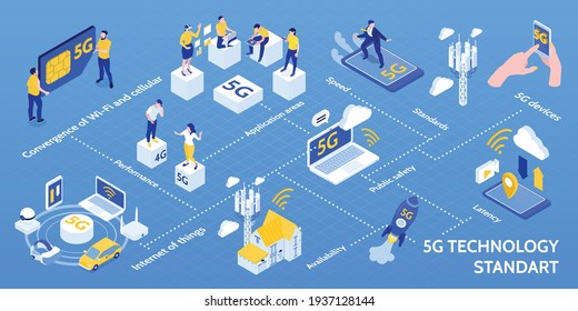 Internet Of Things 5g Technology Standard Isometric Infographic Flowchart With Devices Applications Data Transfer Safety Vector Illustration