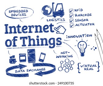 Internet of Things. Chart with keywords and icons