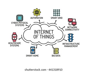 Internet of Things Chart with keywords and icons. Sketch