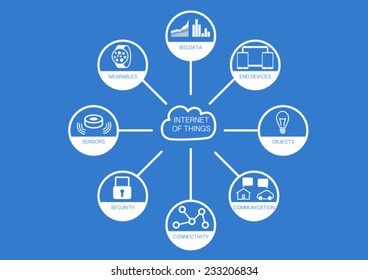 Internet Of Things With Flat Design With Components Wearables, Security, Big Data, Analytics, Objects, Sensors, Communication And Mobile Devices