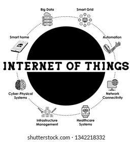 Internet of Things (IoT) - Background with web Icons set. Banner for website or social media page design. Smart home, Big data, Automation. Vector illustration