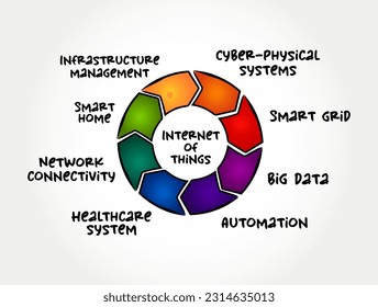 Internet der Dinge (IoT) - physische Objekte, die mit Sensoren eingebettet sind, Verarbeitungsfähigkeit, Software und andere Technologien, Prozesskonzept für Präsentationen und Berichte