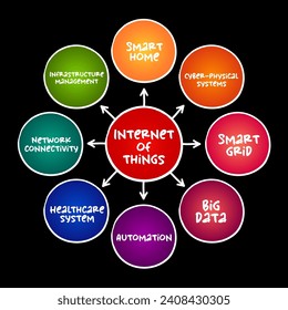 Internet der Dinge (IoT) - physische Objekte, die mit Sensoren eingebettet sind, Verarbeitungsfähigkeit, Software und andere Technologien, Denkmalplan-Konzept für Präsentationen und Berichte