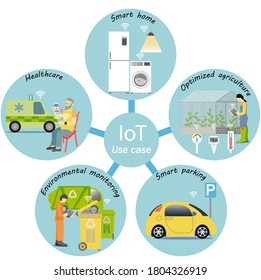 Internet Of Things, IoT, Use Cases.  Smart Homes. Healthcare.  Optimized Agriculture. Environmental Monitoring.  Smart Parking Meters. 