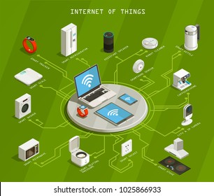 Internet of things isometric flowchart on green background with wifi, mobile devices, smart household appliances vector illustration