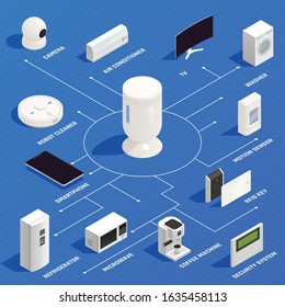 Internet Of Things Isometric Infographics With Robot Cleaner Washer Conditioner Microwave Coffee Machine Rfid Key Elements Vector Illustration