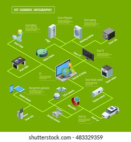 Internet of things smart home appliances interconnection and remote control system isometric infographic poster green background vector illustration 