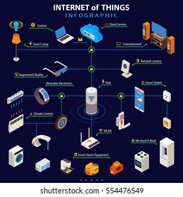 Internet of things smart home appliances control with wearable electronic devices colorful isometric infographic poster vector illustration 