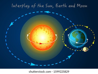 Interplay of the Sun, Earth, Moon. Day, night, year, seasons formation. Orbits lines. movements with directions and angles. Elliptical arrows showing trajectory directions. Dark sky background Vector 