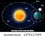 Interplay of Sun, Earth and Moon diagram. Vector educational poster, scientific infographic, presentation. Turnover period, movements of Sun, Earth and Moon. Astronomy science concept.