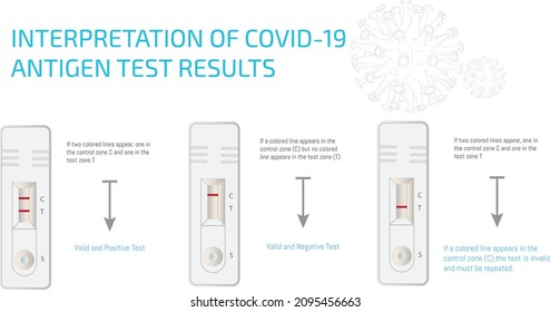 Auswertung der Covid-19-Antigentests. In der Infografik wird die Auswertung der Ergebnisse des Antigentestkits erläutert.