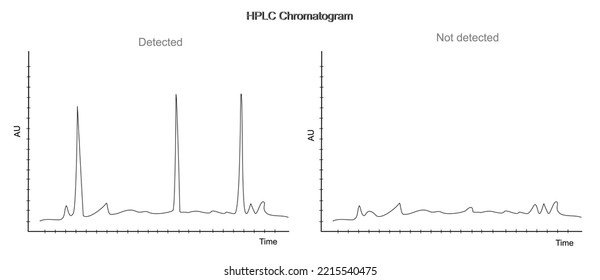 The interpretation: Detected or Not detected in the target sample analyzing with HPLC technique that showed the appearance of target peak at different retention time