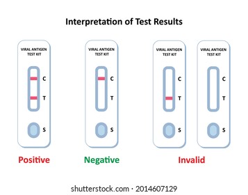 Interpretation of test results of  antigen test kit, lateral flow immunoassay for the qualitative detection of antigen