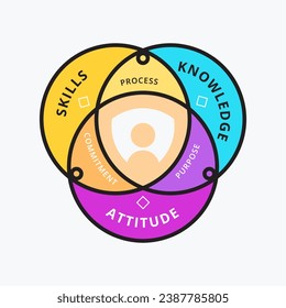 Intersection between skills, knowledge and attitude. Vector Illustration