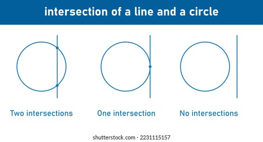 Intersection of a line and a circle in mathematics.