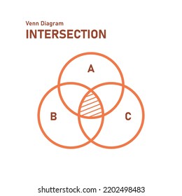 Intersection Venn diagram. Crossing circles Mathematical education. Vector illustration 