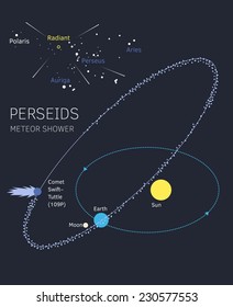 Interstellar astronomical info graphic about meteor shower perseids