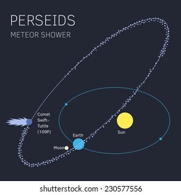 Interstellar astronomical info graphic about meteor shower perseids