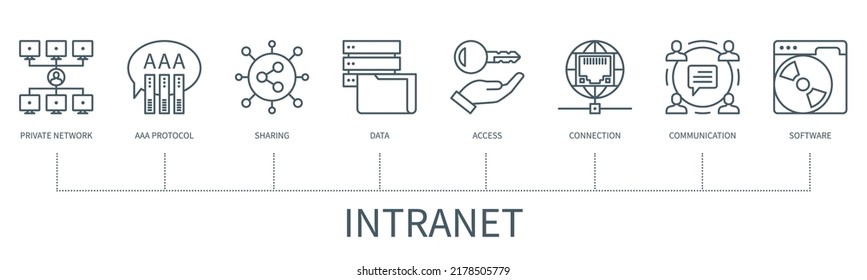 Intranet with icons. Private network, aaa protocol, sharing, data, access, connection, communication, software icons. Web vector infographic in minimal outline style