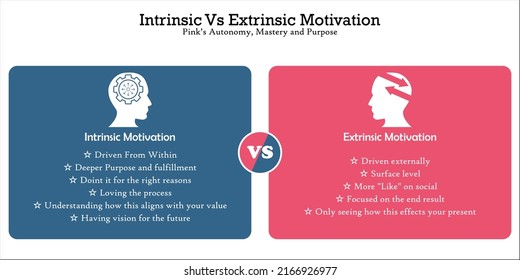 Motivación intrínseca versus extrínseca - Marco de Autonomía, Maestría y Propósito de Pink. Plantilla infográfica con iconos.