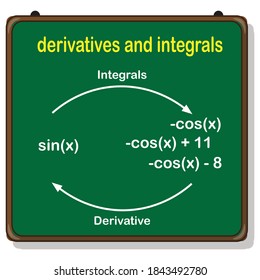 Einführung in Integration, Derivate und Integrale.