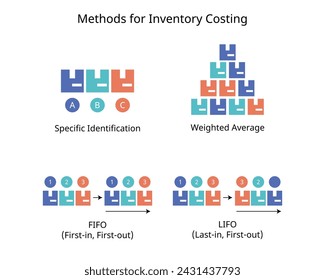 Método de valoración de costes de inventario para la identificación específica, FIFO, LIFO, Peso medio