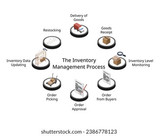 the inventory management process with isometric icon
