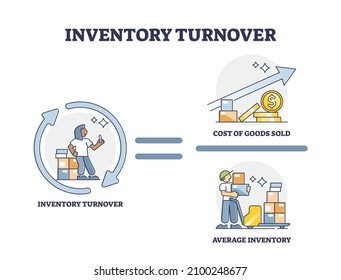Inventory turnover explanation with accounting formula outline concept. Labeled educational scheme with cost of goods sold and average inventory calculation to get measurement vector illustration.