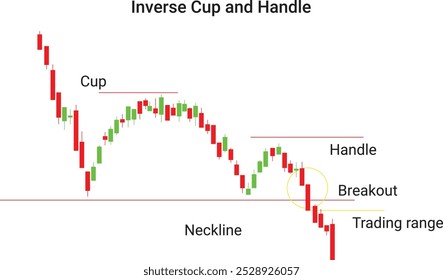 inverse cup and handle trading chart with cup formation and breakout on the neckline of the trading range