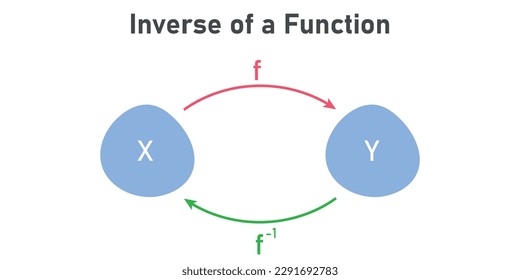 Inverse of a function in mathematics.