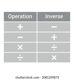 Gráfico de operaciones inversas en matemáticas