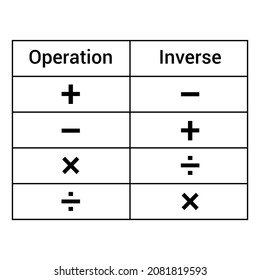 Inverse Operations Chart Mathematics Stock Vector (Royalty Free ...