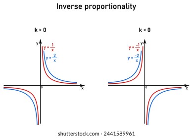 Inverse proportionality function - color-coded graphs of two different functions on the coordinate axis - red and blue