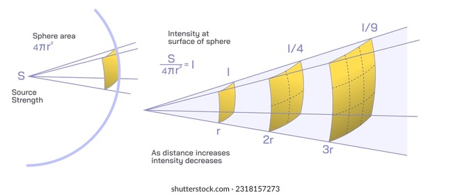 Inverse square law is the intensity of the radiation is inversely proportional to thesquare of the distance. light, radiation rays law. General physics study material for students vector illustration