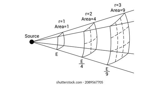 The inverse square law of light