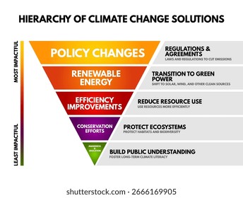 Infográfico de pirâmide invertida - Hierarquia das Soluções de Mudanças Climáticas classificando as estratégias das mudanças políticas mais impactantes, energia renovável, melhorias de eficiência para a consciência menos impactante