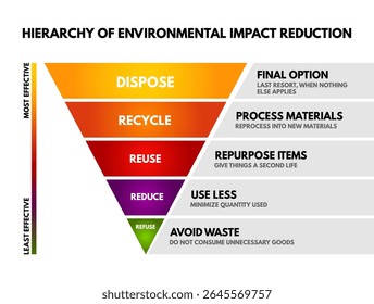 Infográfico em pirâmide invertida que ilustra a hierarquia da redução do impacto ambiental. O gráfico classifica as estratégias da mais eficiente para a menos eficaz, incluindo recusar, reduzir, reutilizar, reciclar e descartar